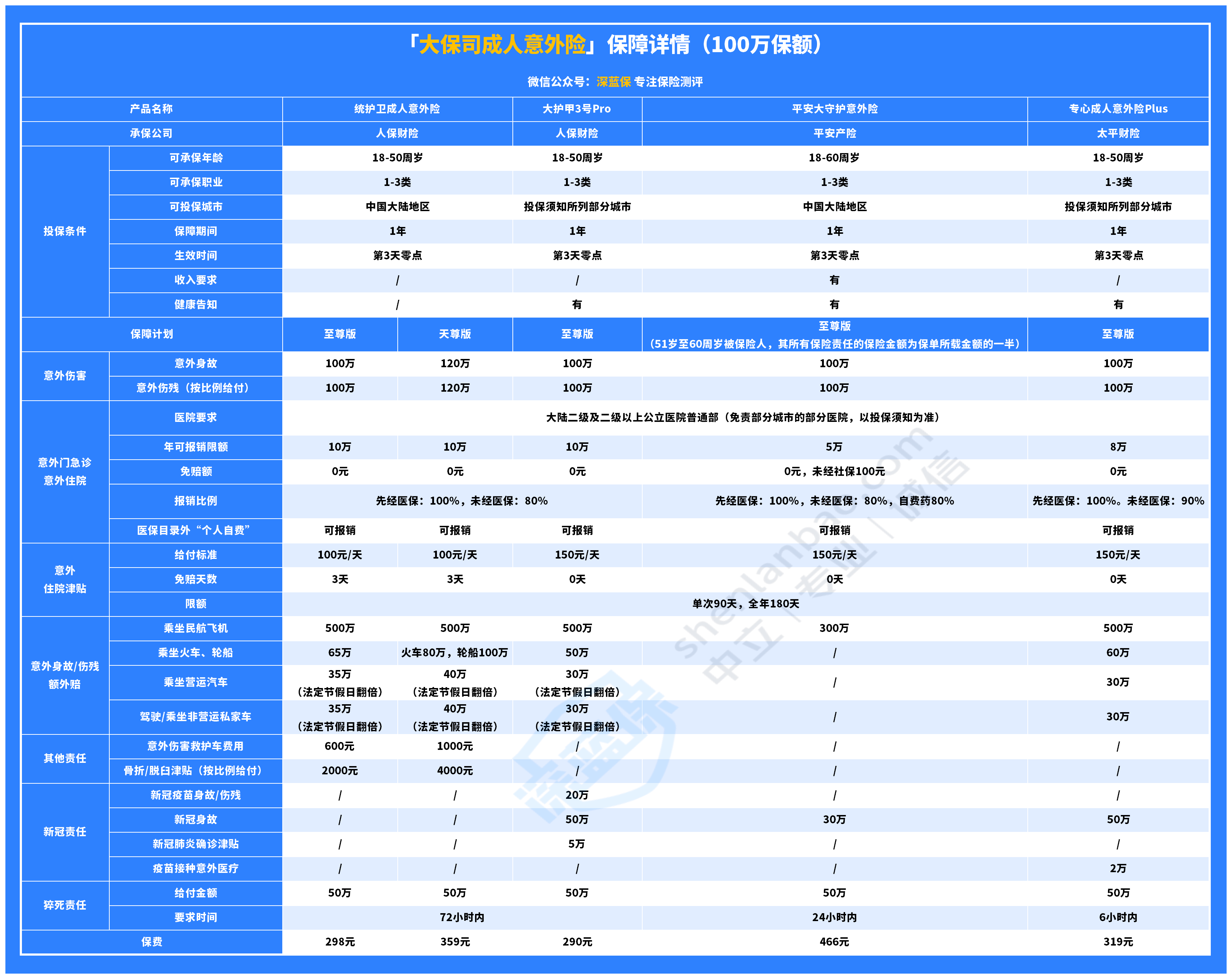 大护甲3号pro、统护卫、橙护卫2号……大公司成人意外险，应该怎么挑？